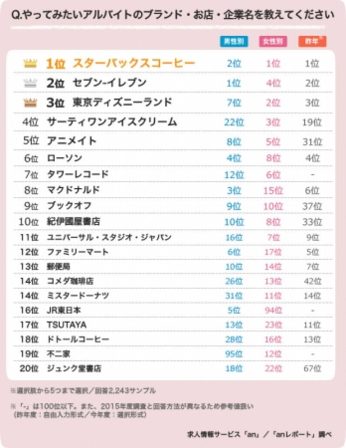 若者人気アルバイトランキングtop発表 昨年に続きスターバックスコーヒーが1位を獲得 16年9月12日 エキサイトニュース