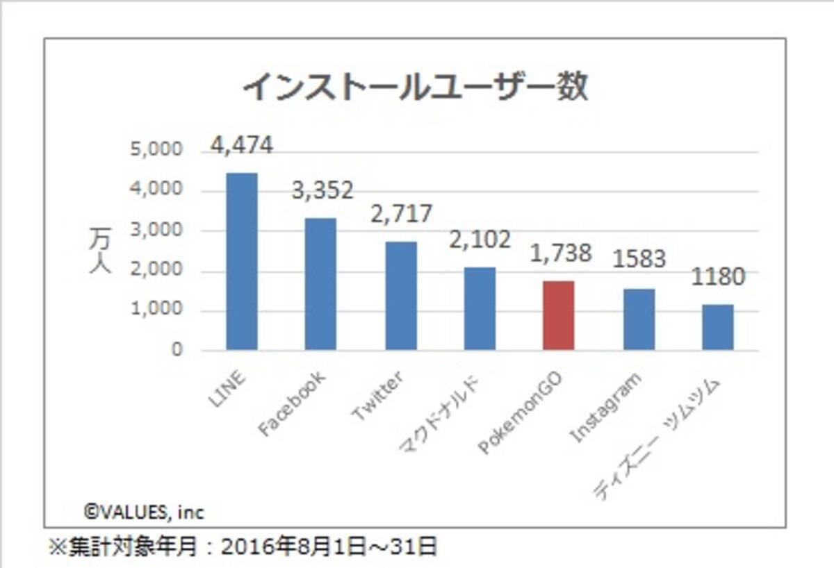 ポケモンgo 配信1ヵ月で国内インストール数は約1 740万人 16年9月15日 エキサイトニュース