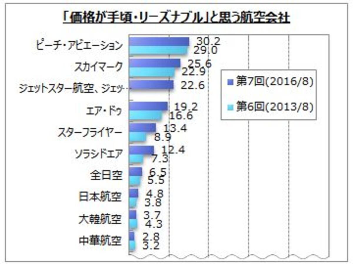 航空会社に関するアンケート調査 2016年9月20日 エキサイトニュース