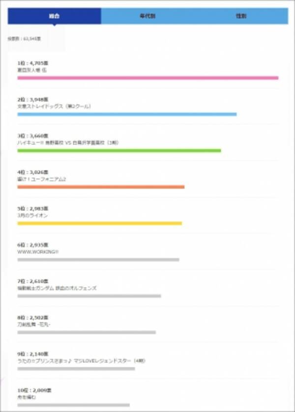今期何見る 16秋アニメ人気投票結果発表 16年10月1日 エキサイトニュース