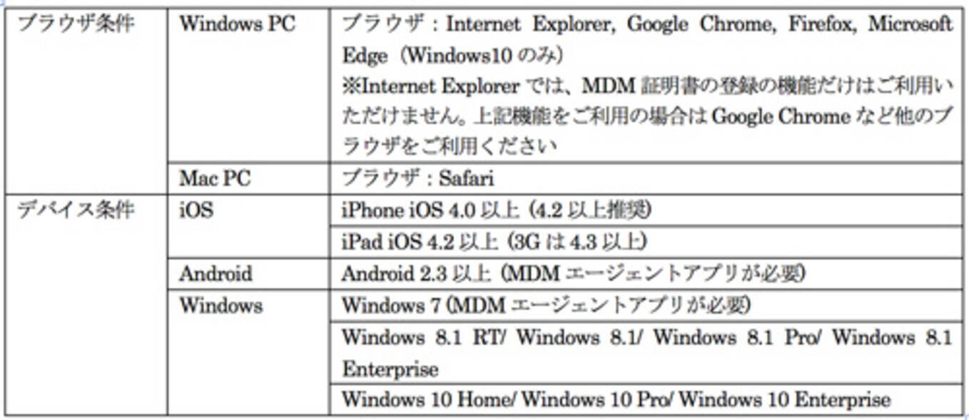 Bizmobile Go に ブラウザーベースの マルチosプロファイル作成機能 搭載 16年10月5日 エキサイトニュース