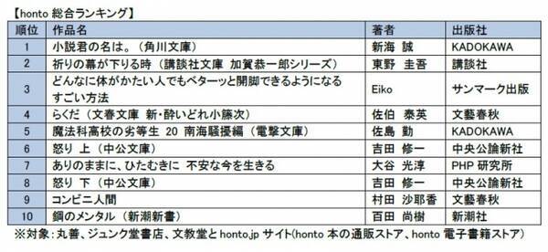 16年honto 9月 月間ランキング 発表 大ヒット中のアニメーション映画原作本 小説君の名は が総合ランキング第1位 16年10月5日 エキサイトニュース