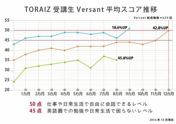 英語学習にお金をかけるのは若手社員 時間をかけるのは中堅社員 英語ができる世代も どの世代も英語の社内公用語化には消極的 16年10月日 エキサイトニュース