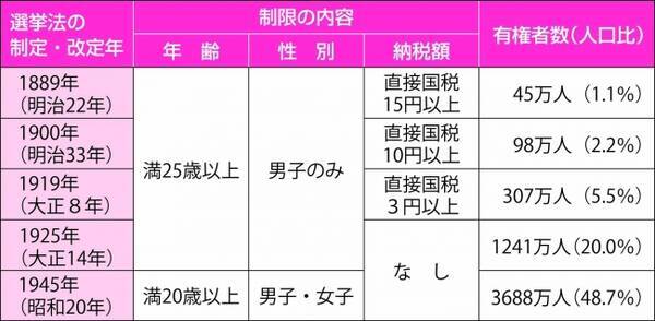 来春の中学入試は １８歳選挙権 オバマ広島訪問 が出る 朝日小学生新聞が予想する 時事問題のポイント 2016年10月28日 エキサイト ニュース