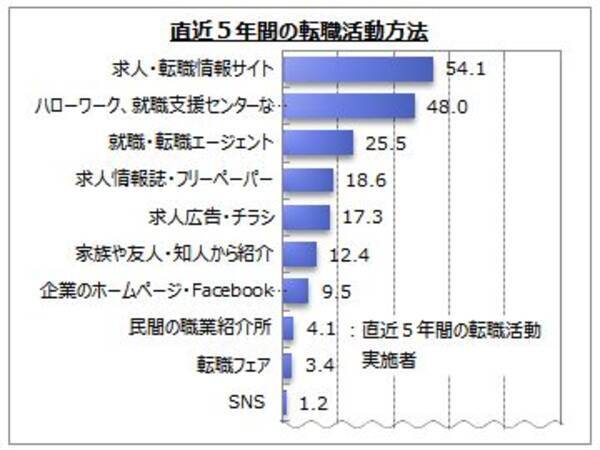 求人 転職情報サイトに関するアンケート調査 16年10月28日 エキサイトニュース