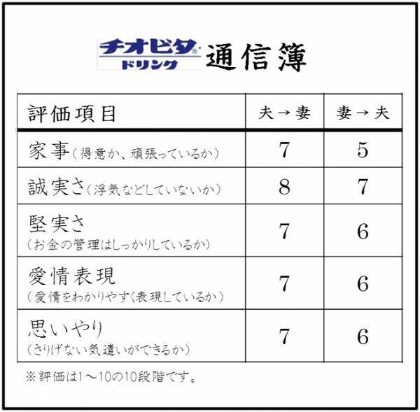 11月22日はいい夫婦の日 夫婦の実態大調査 共働き男女の約6人に1人が夫婦仲は50点以下と回答 夫婦のリアルな通信簿を公開 調査から見える本音とは 16年11月1日 エキサイトニュース