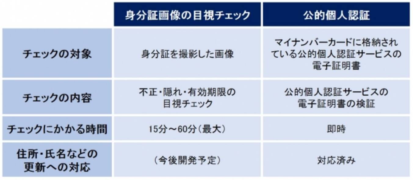 ガイアックスとサイバートラスト ブロックチェーンと電子認証技術を用いた本人確認 認証事業での協業に合意 16年11月8日 エキサイトニュース 5 5