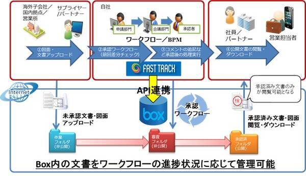 Tisの Fast Track が コンテンツ マネジメント プラットフォーム Box クラウドアクセス管理 Onelogin と連携 16年11月14日 エキサイトニュース