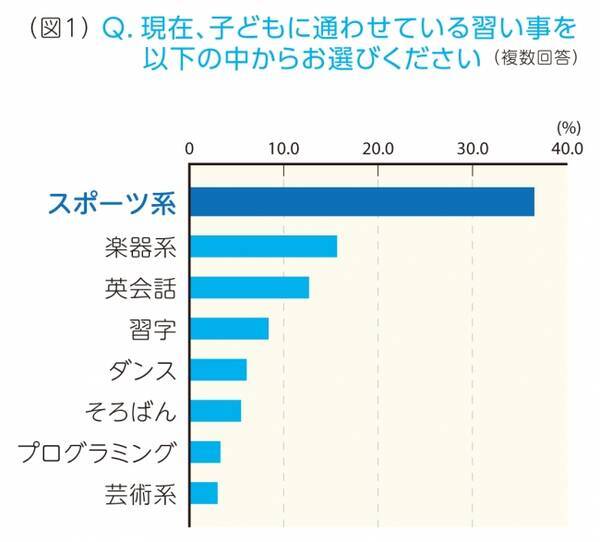 小学生の習い事 上位は スポーツ系 楽器系 最も身につけて欲しいのは コミュニケーション能力 Vsnが 小学生の習い事に関する調査 を発表 16年11月29日 エキサイトニュース