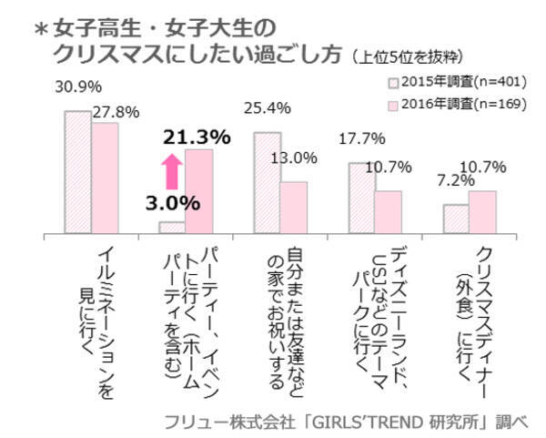 今年のクリスマスは パーティー イベントに行く が2位 21 3 へ急上昇 リア充なクリスマスのお供は 彼氏 が1位になるも 割合は減少 新年挨拶の手段は Line が66 9 16年12月8日 エキサイトニュース 今年のクリスマスは パーティー イベントに行く が2位 21 3 へ急上昇 リア充なクリスマスのお供は 彼氏 が1位になるも 割合は減少 新年挨拶の手段は Line が66 9 16年12月8日 エキサイトニュース
