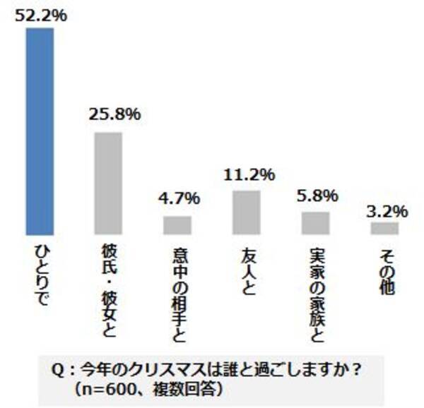 ひとり暮らしの約半数が 今年 クリぼっち の予定 告白チャンス 女性の約8割が クリスマスに告白されると受け入れる と回答 クリスマスに自宅を飾り付ける 装飾男子 を 女性の６割が支持 16年12月8日 エキサイトニュース