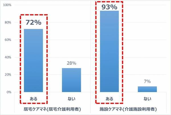 身だしなみを整える理美容サービスのニーズ ある とケアマネの約8割が回答 16年12月日 エキサイトニュース