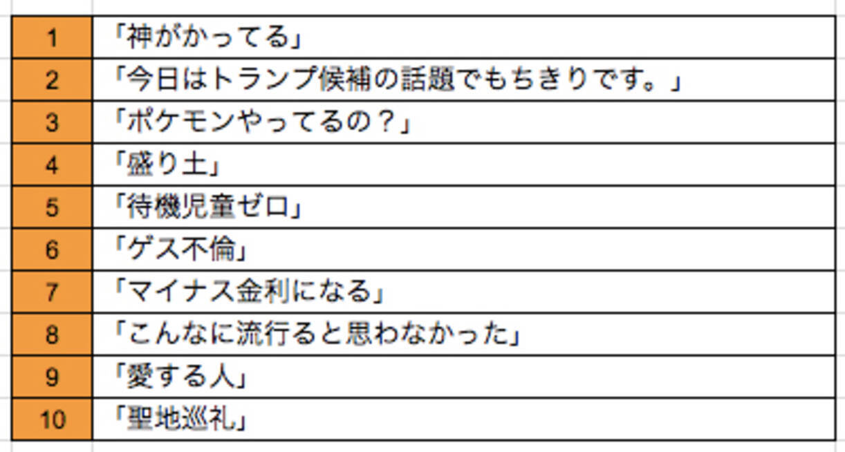 神ってる は英語で Dmm英会話 16年話題のワードに関する英語表現10選を発表 月間250万pv突破で日本最大 1 の英語q Aサイト Dmm英会話なんてuknow 16年12月21日 エキサイトニュース 2 5