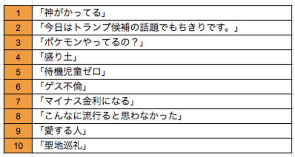 神ってる は英語で Dmm英会話 16年話題のワードに関する英語表現10選を発表 月間250万pv突破で日本最大 1 の英語q Aサイト Dmm英会話なんてuknow 16年12月21日 エキサイトニュース