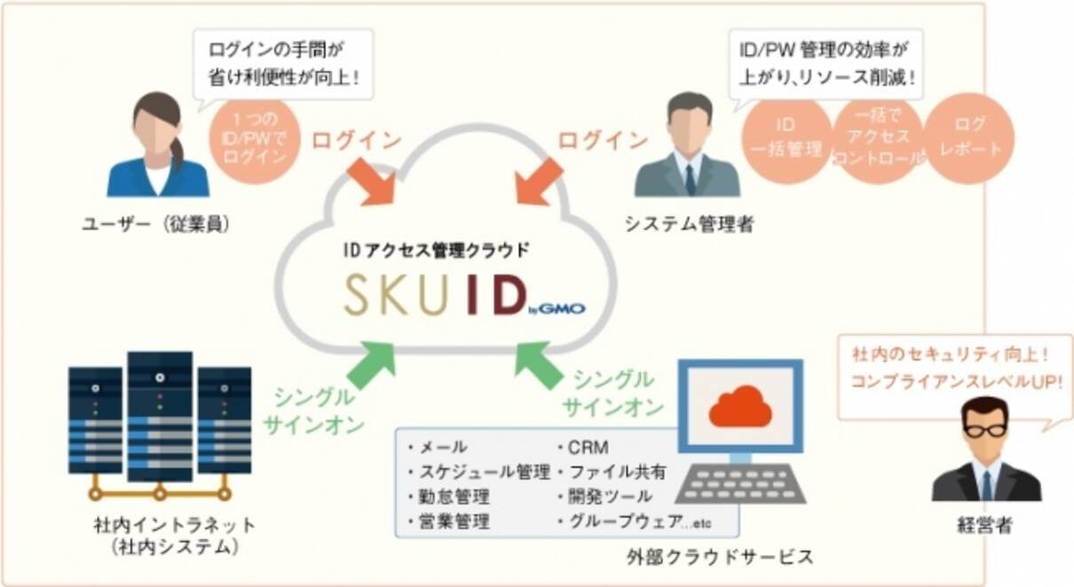 Gmoグローバルサイン 企業のid パスワード管理の利便性とセキュリティを向上するidaas Idアクセス管理クラウド Skuid Bygmo 正式版を基本機能無料で提供開始 2016年12月22日 エキサイトニュース