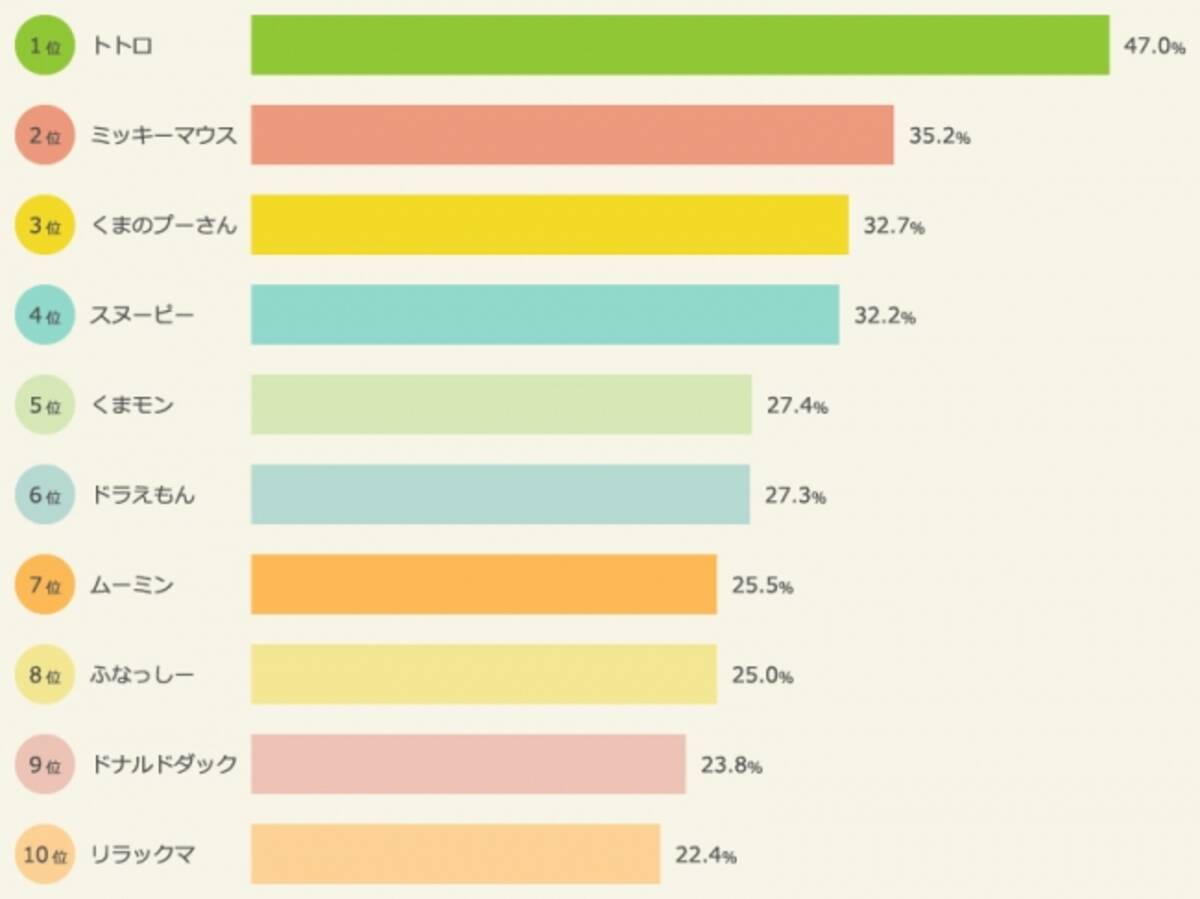 大人に人気のキャラクターランキング 17年 マクロミル調べ 17年1月10日 エキサイトニュース