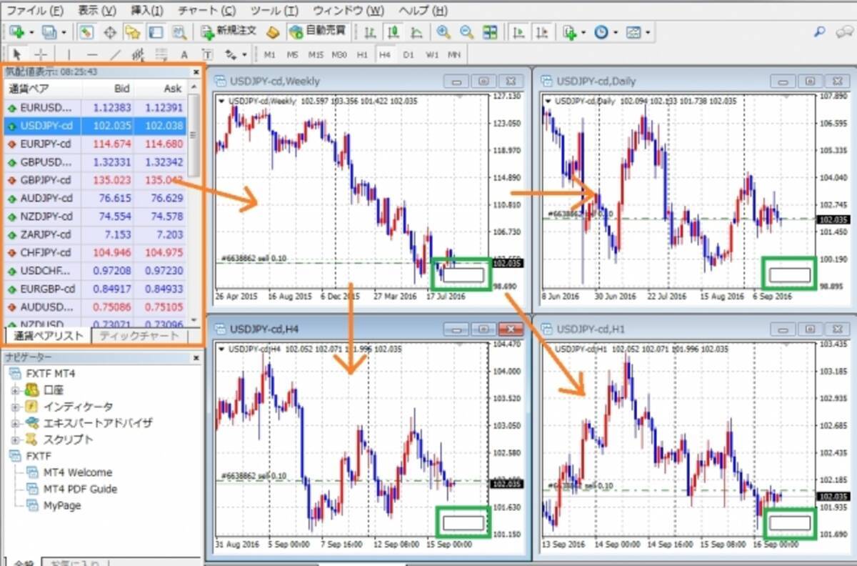 グループ化した複数チャートの時間足・通貨ペアを一括変更するインジケーターをMT4に導入/ FXトレード・フィナンシャル(FXTF) -  エキサイトニュース