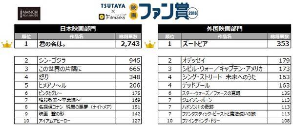 第71回毎日映画コンクール Tsutaya Filmarks映画ファン賞2016 投票結果発表日本映画部門 君の名は 外国映画部門 ズートピア 2017年1月19日 エキサイトニュース