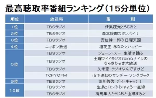 「おがげさまで、ＴＢＳラジオは連続トップを1５年６ヶ月間継続」の画像