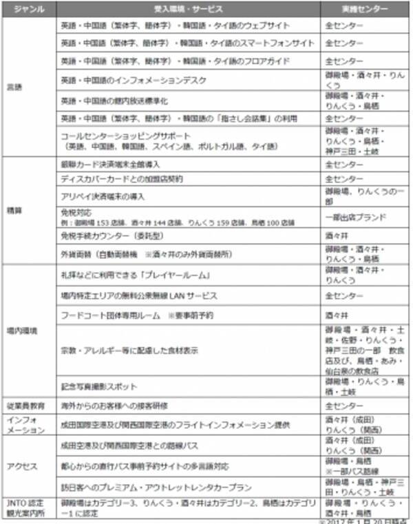 プレミアム アウトレット4施設で海外からのお客様を おもてなし Welcome To Premium Outlets R Campaign 17年1月30日 月 2月28日 火 17年1月日 エキサイトニュース