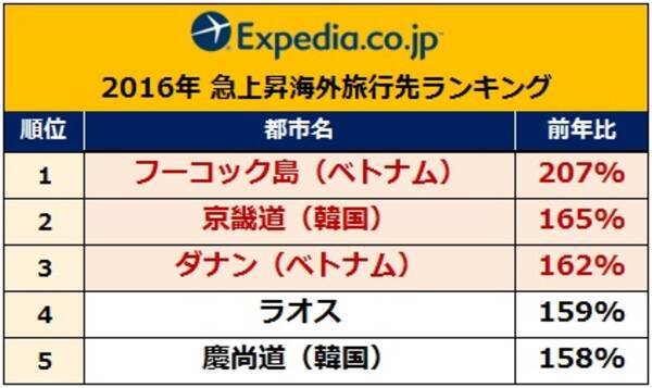 円高が進んだ16年はアメリカが海外旅行先として人気上昇 発表 エクスペディア 16年人気旅行先ランキング 17年1月23日 エキサイトニュース