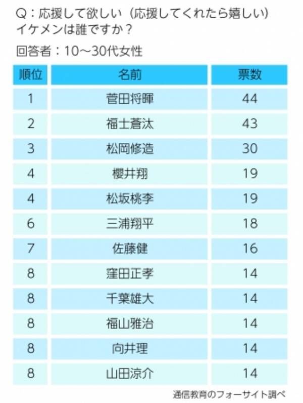 菅田将暉さんが躍進 スポーツ選手部門ではあの選手が2連覇を達成 10 30代女性が応援して欲しい イケメン スポーツ選手 ランキング発表 17年1月31日 エキサイトニュース