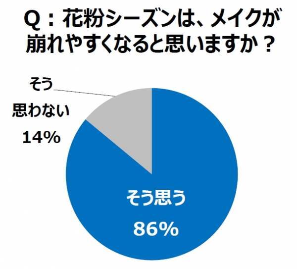 花粉シーズンは メイクが崩れやすくなる 86 が回答 マスクではごまかせない 危険ゾーンno 1は アイメイク 周辺 花粉症女性の 残念目元 問題を大調査 17年2月6日 エキサイトニュース