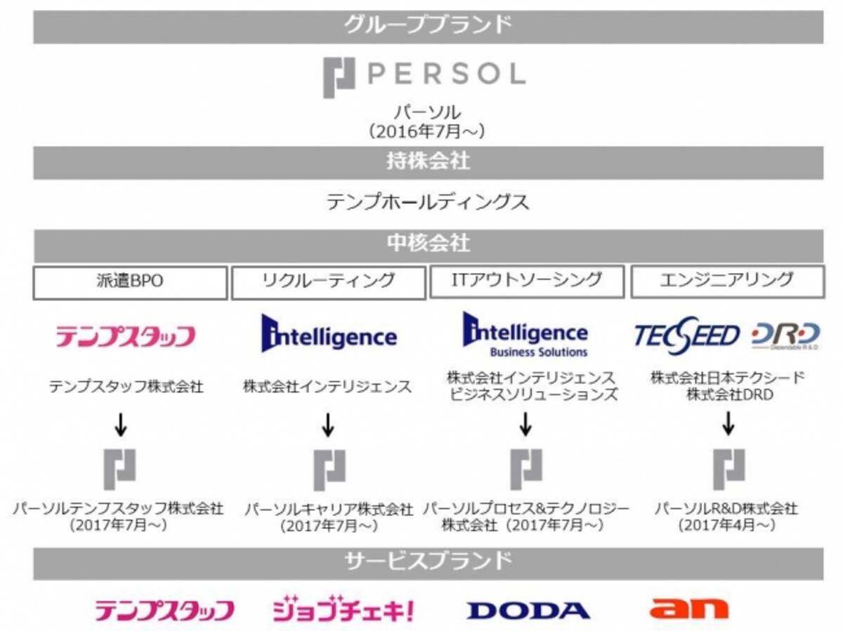 テンプスタッフ インテリジェンス インテリジェンス ビジネスソリューションズの3社が商号変更 17年2月13日 エキサイトニュース