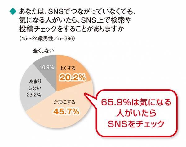 イマドキ男子の周囲との 距離感 １ 友人編 悪気なく 人を見た目で判断し 自分もそうされることを自覚 気になる人はsnsでリサーチ 65 9 フォロワー以外からも見られることを意識 65 2 2017年2月21日 エキサイトニュース