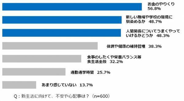まもなく新生活スタート ひとり暮らしと新生活に関する実態調査 プレミアムフライデー目前 理想の週末の過ごし方は 自宅でプチ贅沢に過ごす プレミアム ぼっち がトレンドに 17年2月23日 エキサイトニュース