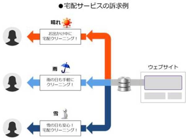 サイバーエリアリサーチ 自社サービスどこどこjpが提供する 気象データ がデータアーティストと連携開始 2017年2月28日 エキサイトニュース