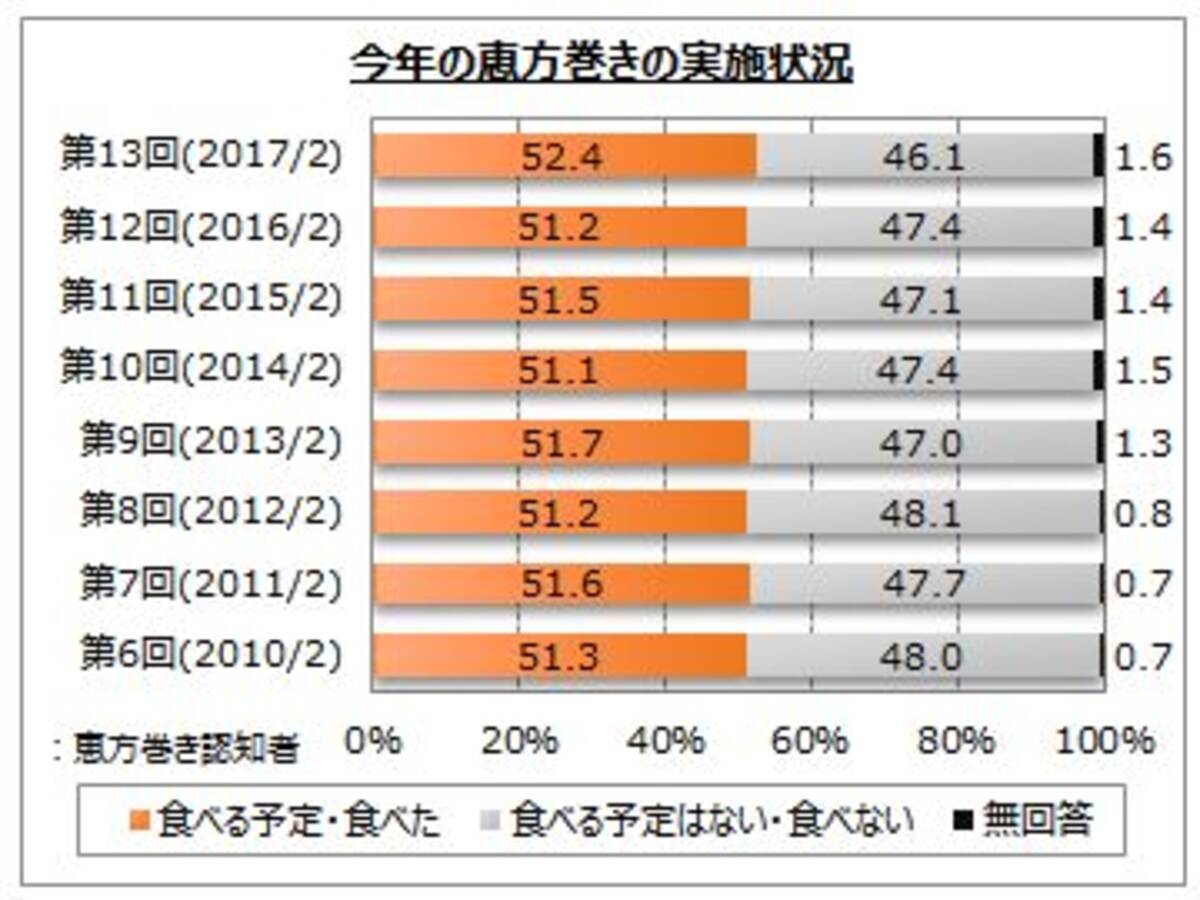 恵方巻きに関するアンケート調査 17年2月28日 エキサイトニュース