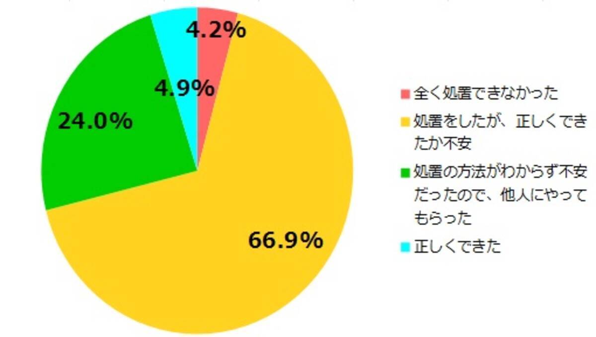 擦り傷をしたときの消毒 打撲や筋肉痛の際のコールドスプレー は間違い ケガの応急処置をした人のうち 90 9 が その応急処置法に不安 さらに ほとんどの人が間違った応急処置を行っていた 17年3月1日 エキサイトニュース