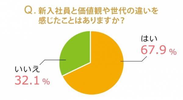 「モンスター新人」についてアンケート！約7割が「新入社員と価値観・世代の違い」を感じていることが判明 (2017年3