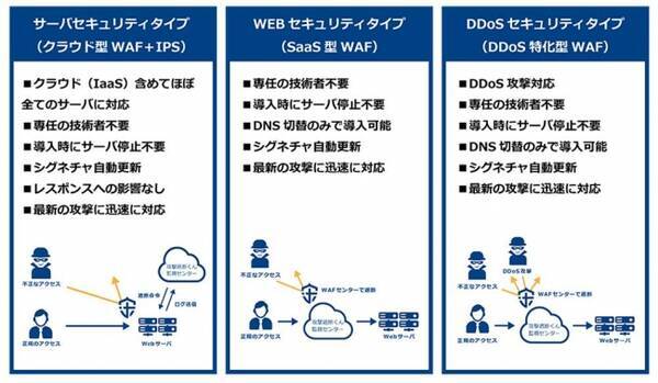 サイバーセキュリティクラウドが提供するクラウド型waf 攻撃遮断くん ソフトバンク ペイメント サービス株式会社が取り扱い開始 急増しているweb セキュリティ被害を未然に防止 2017年3月9日 エキサイトニュース