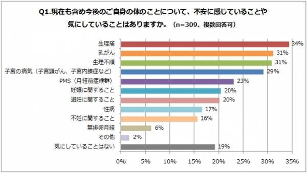 イマドキ女子大学生が体に関して不安に思っていること1位は 生理痛 将来的に起こり得る 乳がん や 子宮の病気 も上位にランクイン 17年3月15日 エキサイトニュース