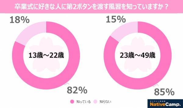 卒業式に第二ボタンを渡す風習を知っている現代の学生は80 以上 時代が変わっても 色あせない卒業式文化 日本の卒業式文化を英語で伝える 日本の卒業式 教材リリース 17年3月18日 エキサイトニュース