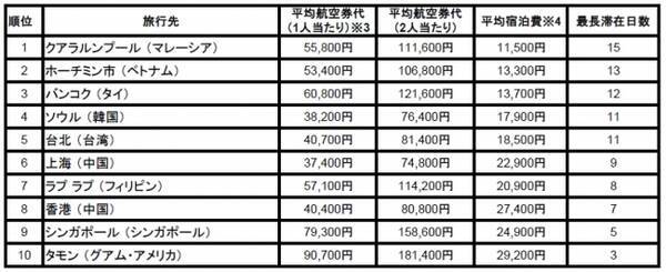 トリップアドバイザー 最長滞在日数からみる春の海外人気旅行先ランキングを発表 17年3月23日 エキサイトニュース