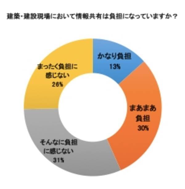 施工管理アプリ Andpad アンドパッド 建築 建設業界の働き方 調査結果を公開 建築 建設現場での情報共有作業を43 が負担に感じている 17年3月30日 エキサイトニュース