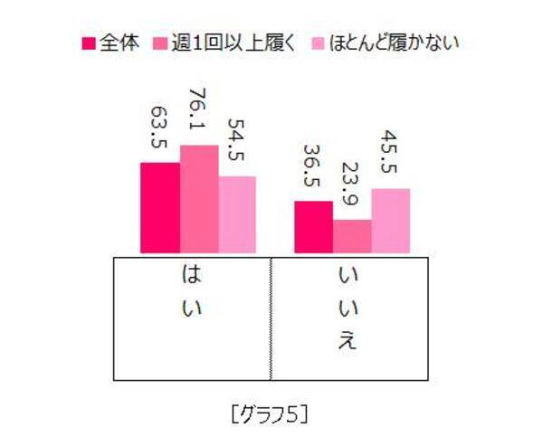 外反母趾やむくみ 靴ずれ 働く女性の85 が 足の悩みを抱えている 17年4月12日 エキサイトニュース