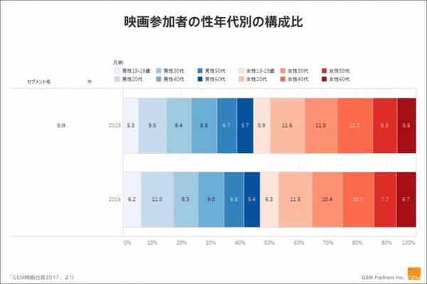 映画興行市場に関する調査結果 16年の映画参加者は男性代の割合が拡大 仲間内での話題 異なる世界 新しい知識 を映画鑑賞にもとめる傾向が高まる 17年4月14日 エキサイトニュース