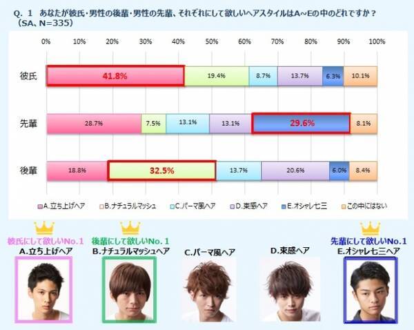 10代 代女性に聞いた 男性にして欲しい髪型は 彼氏 立ち上げ 先輩 オシャレ七三 後輩 マッシュ 新年度のイメチェンは今からでも遅くない 17年4月14日 エキサイトニュース