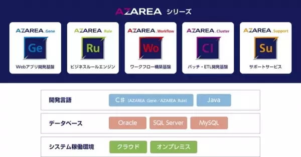 「CAC、自動化などによりシステム開発内製化を支える開発プラットフォーム「AZAREA」シリーズの本格展開を開始」の画像