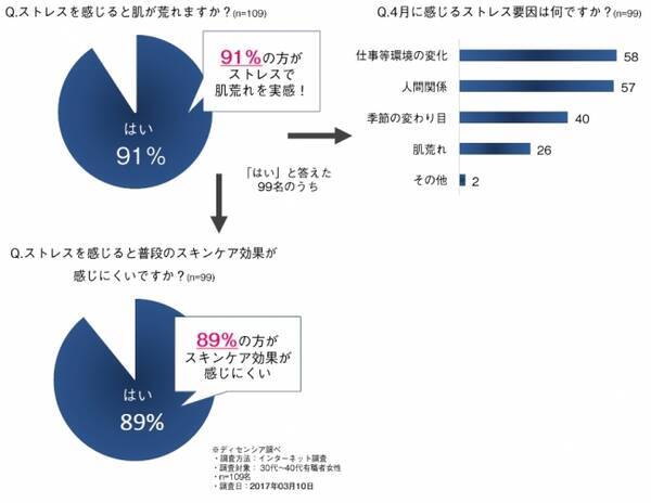 4月の肌不調はストレスが原因 ストレスにより スキンケア効果が感じにくい肌に 17年4月日 エキサイトニュース