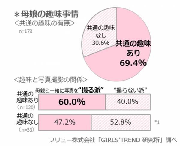 母娘共通の趣味がある人は69 4 そのうち一緒に写真撮影するのは６割 90 8 が母と仲良し 父との 仲良し度 は80 8 で増加 母になりたい年齢は 25歳 27歳 理想は木下優樹菜さん 17年4月26日 エキサイトニュース