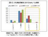 「高校生の英語スピーキング能力を追跡調査し、２年目にスピーキング能力が大きく伸びた学校の理由を分析-『アルク英語教育実態レポートVol.9』4月28日発表」の画像1