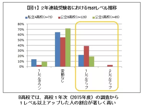 高校生の英語スピーキング能力を追跡調査し、２年目にスピーキング能力が大きく伸びた学校の理由を分析-『アルク英語教育実態レポートVol.9』4月28日発表