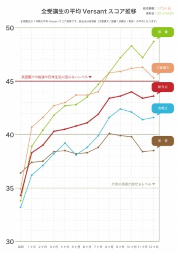 拡大リニューアルオープンした 大阪梅田センター 限定英語漬け希望の方向け プラチナコース 5月11日 木 より提供開始 17年5月10日 エキサイトニュース