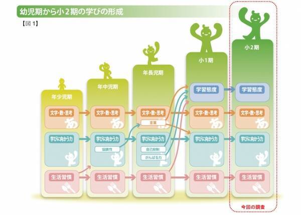 同一の子どもについて 5年間 年少児 小学2年生 の変化をとらえる追跡調査 第4弾 小学校スタート時に 親が子どもの意欲を支え 学習環境を整えることが 自分から進んで勉強する 態度につながる 17年5月15日 エキサイトニュース