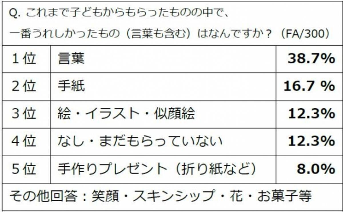 Kidsly がママたちへ大調査 ママが子どもにもらってうれしかったものとは 17年5月16日 エキサイトニュース